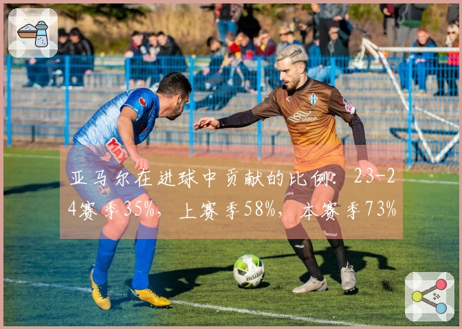 亚马尔在进球中贡献的比例：23-24赛季35%，上赛季58%，本赛季73%